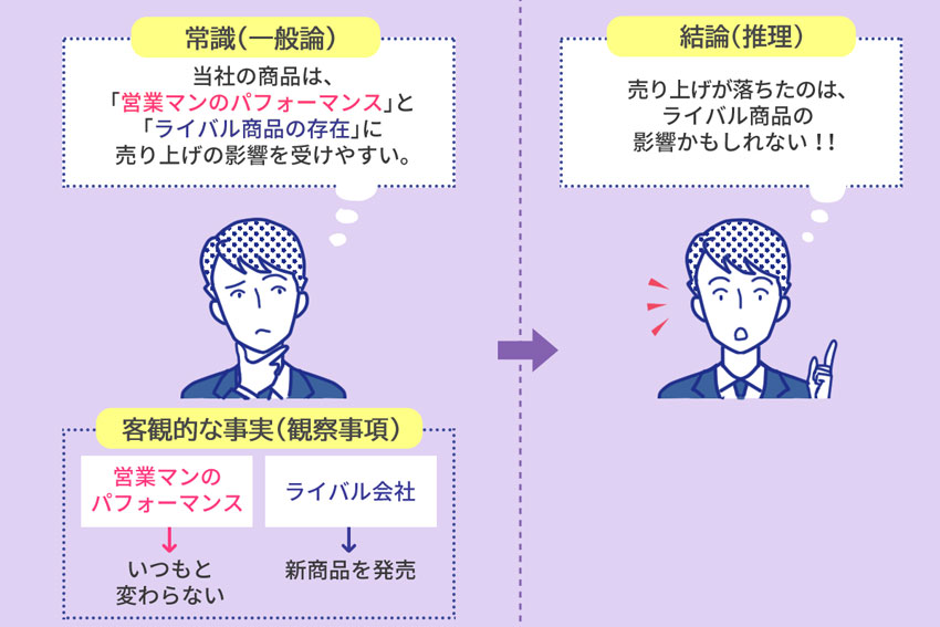 「常識（一般論）」と「客観的な事実（観察事項）」といった異なるタイプの情報を掛け合わせて結論を推理立てる