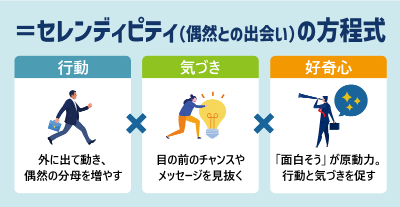 セレンディピティを構成する行動・気づき・好奇心のイメージ