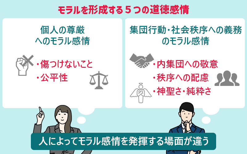 モラルを形成する5つの道徳要素。個人の尊厳へのモラル感情は傷つけないこと・公平性、集団行動や社会秩序へのモラル感情は内集団への敬意・秩序への配慮・神聖さ・純粋さ