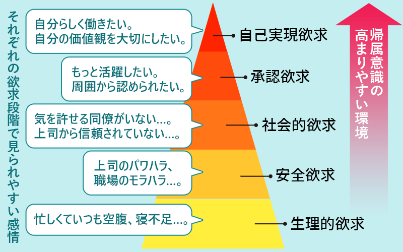 マズローの欲求5段階説と組織の帰属意識の関係。欲求の段階が高次になるほど、環境として帰属意識が高まりやすくなる