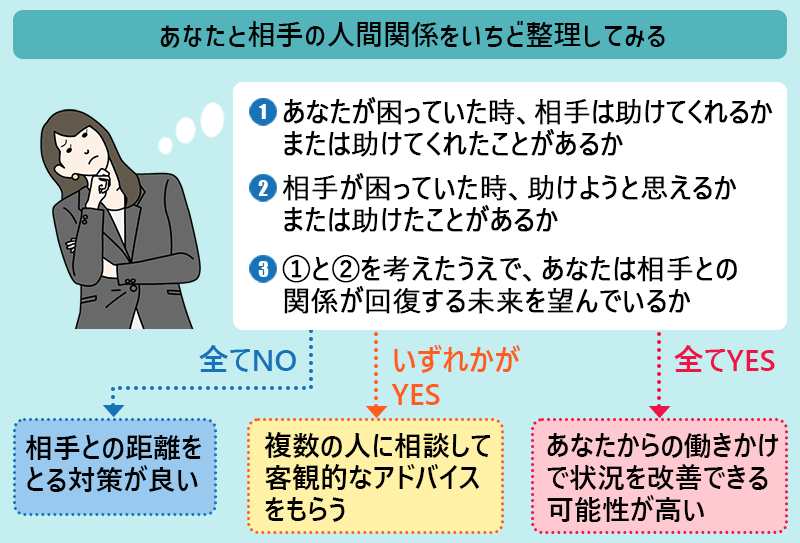 あなたと相手の人間関係をいちど整理してみる　①あなたが困っていた時、相手は助けてくれるかまたは助けてくれたことがあるか　②相手が困っていた時、助けようと思えるかまたは助けたことがあるか　③①と②を考えたうえで、あなたは相手との関係が回復する未来を望んでいるか　全てNO→相手との距離をとる対策が良い　いずれかがYES→複数の人に相談して客観的なアドバイスをもらう　全てYES→あなたからの働きかけで状況を改善できる可能性が高い