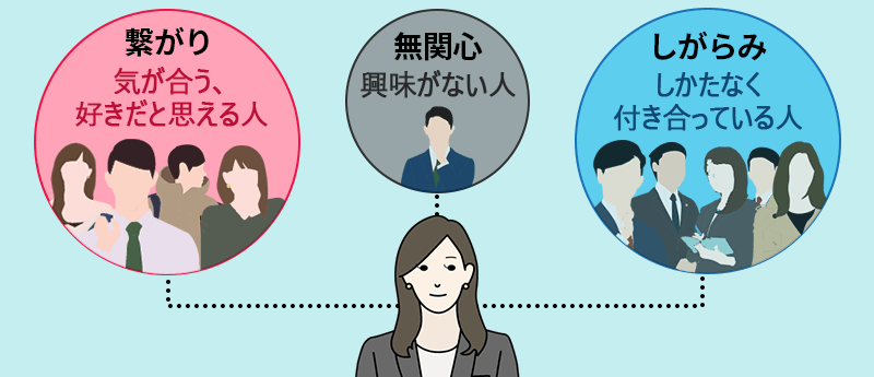 繋がり：気が合う、好きだと思える人　無関心：興味がない人　しがらみ：しかたなく付き合っている人