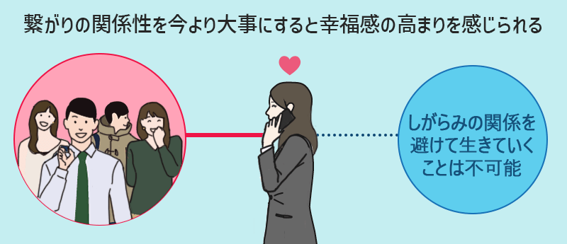 繋がりの関係性を今より大事にすると幸福感の高まりを感じられる