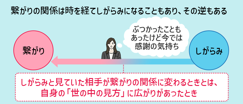 繋がりの関係は時を経てしがらみになることもあり、その逆もある　しがらみと見ていた相手が繋がりの関係に変わるときとは、自身の「世の中の見方」に広がりがあったとき